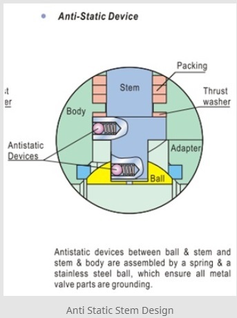球阀的防静电装置